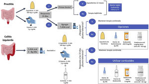 Tratamiento de la proctitis y de la colitis ulcerosa izquierda leve. 5-ASA: mesalazina.