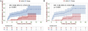 Kaplan–Meier survival analysis of ALP normalization rate between the UDCA group and the Fibrate group. (A) Before IPTW (unmatched). (B) After IPTW. Shaded areas represent 95% confidence interval. Survival curves were compared with the log-rank test. ALP, alkaline phosphatase; IPTW, inverse probability of treatment weighing; UDCA, ursodeoxycholic acid; Fibrate, fenofibrate; HR, hazard ratio; CI, confidence interval.