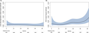 Instant hazard estimate for LD (A) and HCC (B) after sustained virological response.