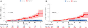 Cumulative incidence of HCC in low and high-risk groups. (A) Model-A. (B) Model-B.