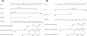Nomograms to predict the risk of HCC according to each proposed model.
