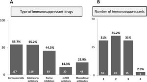 Type (panel A) and total number of drugs (panel B) of the cohort of 210 subjects undergoing immunosuppressant treatments (87 on immunosuppressive therapy and the 131 transplant recipients except 8 that that were not undergoing treatment after graft lost).