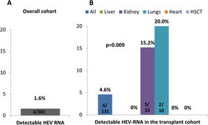 Prevalence of detectable HEV RNA in the total cohort (panel A) and the transplantation groups (panel B). The total number of solid-organ recipients was 6, though one patient has both a lung and kidney transplant.