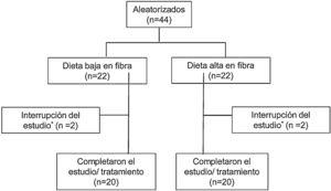 Algoritmo de reclutamiento de pacientes del estudio. * Interrupción del estudio debido a motivos de trabajo.
