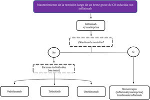 Mantenimiento de la remisión del paciente luego de un brote grave de colitis ulcerosa inducida con infliximab.