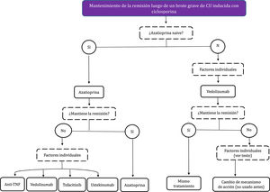 Mantenimiento de la remisión del paciente luego de un brote grave de colitis ulcerosa inducida con ciclosporina.