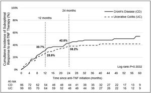 Cumulative incidence of suboptimal response to first-line anti-TNF therapy in LATAM. Time 0 is the date of first-line anti-TNF initiation.