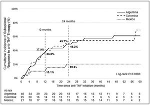 Cumulative incidence of suboptimal response to first-line anti-TNF therapy by country (CD patients). Time 0 is the date of first-line anti-TNF initiation.
