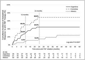 Cumulative incidence of suboptimal response to first-line anti-TNF therapy by country (UC patients). Time 0 is the date of first-line anti-TNF initiation.