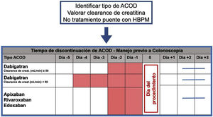 Manejo de los ACOD antes de la colonoscopia. No se toman los ACOD los días sombreados en rojo y tampoco el día de la colonoscopia. La línea azul muestra el margen de tiempo para reiniciar el ACOD después del procedimiento. ACOD: anticoagulante oral de acción directa; HBPM: heparina de bajo peso molecular.