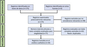 Diagrama de flujo de búsqueda bibliográfica según guías PRISMA.