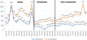 Changes in the number of screening and surveillance consults registered in Captyva during the analyzed period.