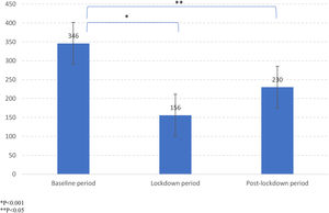 Comparison of median number of screening visits during the study period. FAP: familiar adenomatous polyposis.