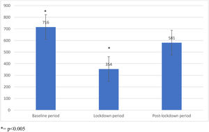 Comparison of median number of surveillance consultations during the study period.