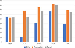 Distribución de la infección por H. pylori en el grupo total por intervalos de edad.