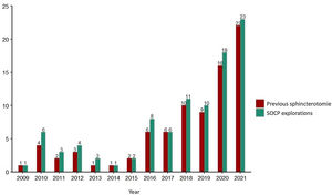 Distribution of the number of SOCP performed per year and number of patients with previous sphincterotomy.