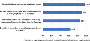 Principales necesidades no cubiertas en el manejo de la fibrosis avanzada asociada a NASH en España. NAFLD: enfermedad de hígado graso no alcohólico; TNI: tests no invasivos.