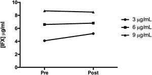 Infliximab (IFX) levels determined before and after incubation with cellulose acetate beads from the GMA device. The blood sample was incubated with three different concentrations of IFX (3, 6, and 9μg/ml).