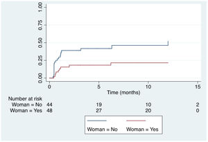 Cumulative incidence of GI intolerance according to gender.