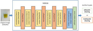VGG16 architecture.