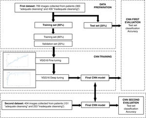 Flow chart of the CNN training and test procedures.