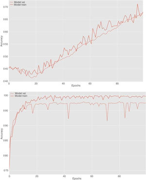 Learning curve for fine (up) and deep (down) tuning of the CNN-based model trained. For each iteration (epoch), the CNN classification accuracies on the training and validation sets are displayed.