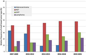 Trends in the relative frequency of malignant small bowel tumors subtype along the study period.