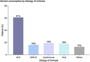 Active alcohol consumption at admission according to etiology of cirrhosis. The graph shows the percentage of patients according to the etiology of their cirrhosis who at admission, despite having a diagnosis of cirrhosis, were still actively consuming alcohol. ALD: alcohol-associated liver disease; NAFLD: non-alcoholic fatty liver disease.