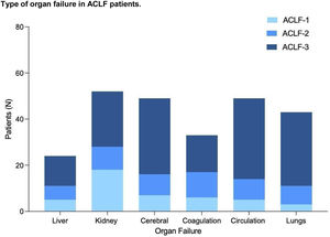 Organ failure according to ACLF grade. The diagram shows the number of patients who presented organ failure during hospitalization according to the degree of ACLF.