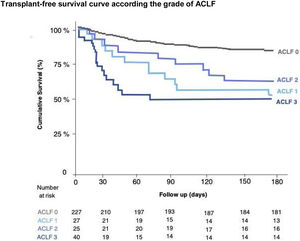 Transplant-free survival of patients depending on the presence and degree of ACLF. The graph shows a Kaplan–Meier curve depicting the survival of patients with ACLF, dependent on the degree. ACLF 0: patients without ACLF; ACLF 1: ACLF grade 1; ACLF 2: ACLF grade 2; ACLF 3: ACLF grade 3.