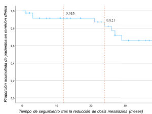 Probabilidad acumulada de mantenerse en remisión clínica después de la disminución de dosis de mesalazina.