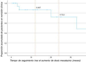 Probabilidad acumulada de mantenerse en remisión clínica después de aumentar la dosis de mesalazina.