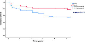 Probability of maintaining smoking abstinence up to 5 years after cessation in patients with Crohn
