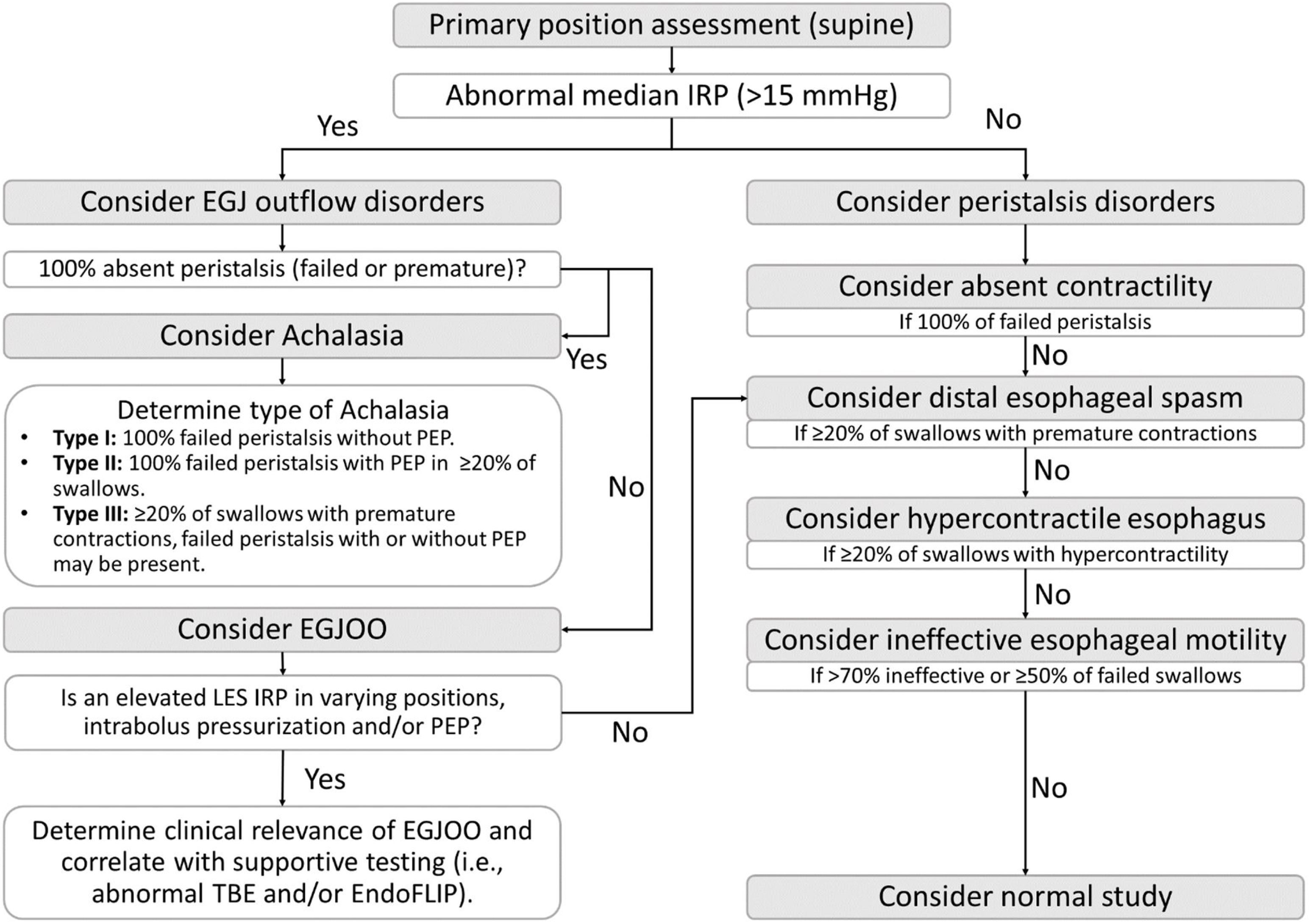 Brief guidelines for beginners on how to perform and analyze esophageal ...
