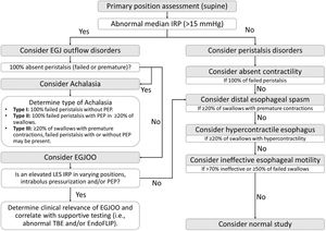 Summary of Chicago Classification v4.0 diagnostic algorithm for esophageal motility disorders. Abbreviations: EGJ: esophagogastric junction; EGJOO: esophagogastric junction outflow obstruction; EndoFLIP: endoluminal functional lumen imaging probe; IRP: integrated relaxation pressure; PEP: panesophageal pressurization pattern; TBE: timed barium esophagram.