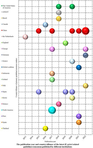 Bubble plot of several studies published by country or alliance/year. Note: X-axis: publication year of study; Y-axis: the country or alliance that organization of guideline formulation came from (bubble colors); bubble size: corresponding number of studies (number of bubble label) (sources of CPGs were country or alliance because experts from just one country do not produce some CPGs, e.g. “NASPGHAN” organization come from several countries in Europe, so Europe replaced the source).