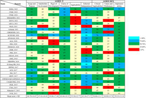 Heatmap showing an overview of the final AGREE-II and AGREE-REX scores on H. pylori infection CPGs (the horizontal axis represented domain types of assessment tools, the direct axis displayed included CPGs, and the color represented the grade of quality scores, which was graded as five groups from 0% to 100%, and the specific scores were also presented).