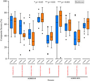 Boxplot displaying the quality comparison results in each domain between 17 consensuses and 13 guidelines.