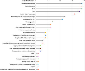 Lollipop chart exhibiting the indications that included CPGs recommended to test for H. pylori infection and positive eradication (the vertical axis), as well as the count of CPGs that suggest each indication (the horizontal axis).