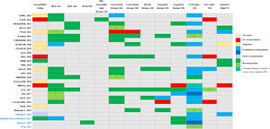 Heatmap presenting an overview of recommended first-line therapeutic strategies on H. pylori infection CPGs (the horizontal axis represented the treatment regions of H. pylori infection; the direct axis displayed the study with a therapeutic regions recommendation of H. pylori infection; different kinds of color systems exhibited different recommendation situation; different colors of the same color system with special symbols means some particular situation or requirement, which were also remarked beside the legend).