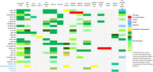 Heatmap showing an overview of recommended rescue therapeutic strategies on H. pylori infection CPGs (the heatmap presented information in four facets, same as Fig. 6).