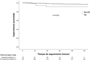 Supervivencia libre de desarrollo de herpes zóster bajo tratamiento biológico.