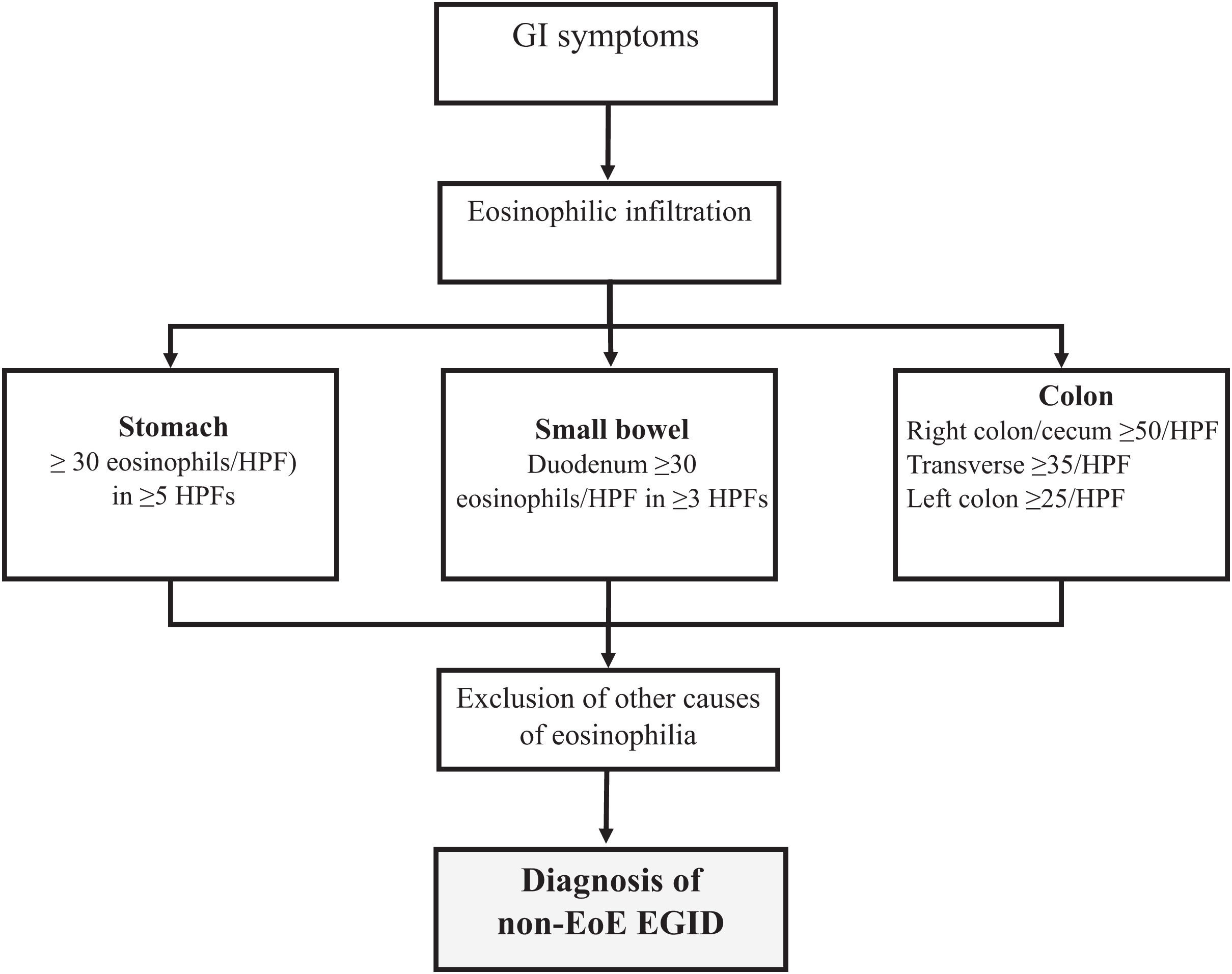 Diagnosis of eosinophilic gastrointestinal disorders beyond ...