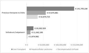 Economic results: costs associated to disease management with each treatment for the total cohort.