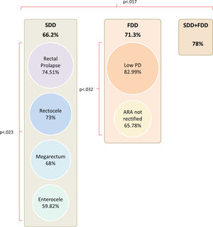 Characterization of obstructive defecation from a structural and a ...