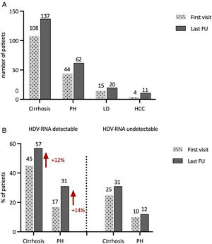 Liver disease progression throughout follow-up. (A) Differences in number of patients with cirrhosis, portal hypertension (PH), liver decompensation (LD) and hepatocellular carcinoma (HCC) at first and last follow-up. (B) Differences in proportion of patients with cirrhosis and portal hypertension at first and last follow-up according to HDV-RNA status (detectable or undetectable). HDV: hepatitis D virus; FU: follow-up.