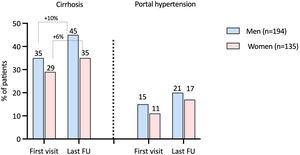 Sex differences in liver disease severity at first visit and progression during follow-up. FU: follow-up.