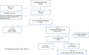 Flujo de pacientes del estudio.