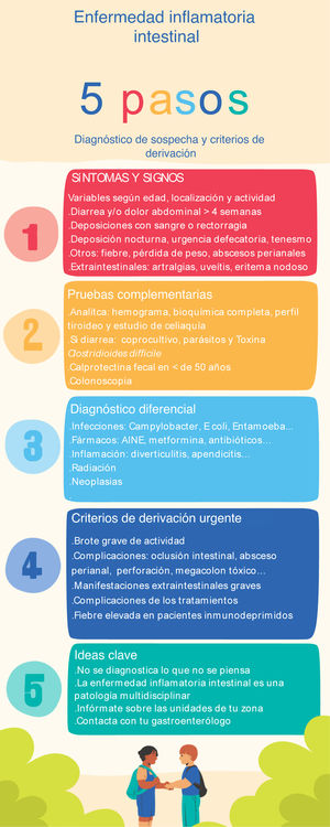 Infografía: diagnóstico de sospecha y criterios de derivación en la enfermedad inflamatoria intestinal.