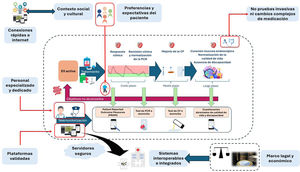 Factores que influyen en el éxito de la telemonitorización de la EII Figura original.